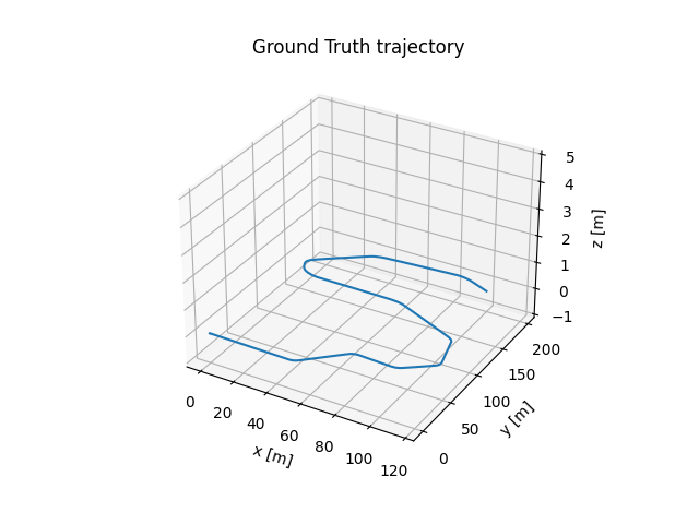 ground truth trajectory