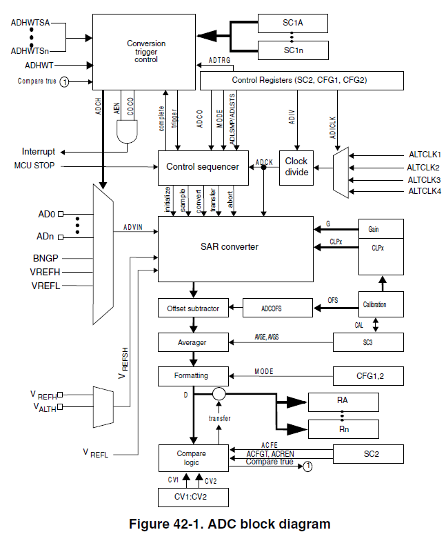 ADC block diagram