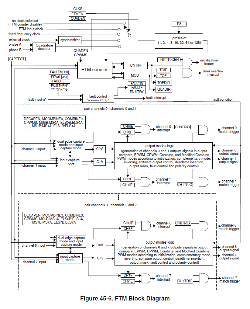 FTM block diagram