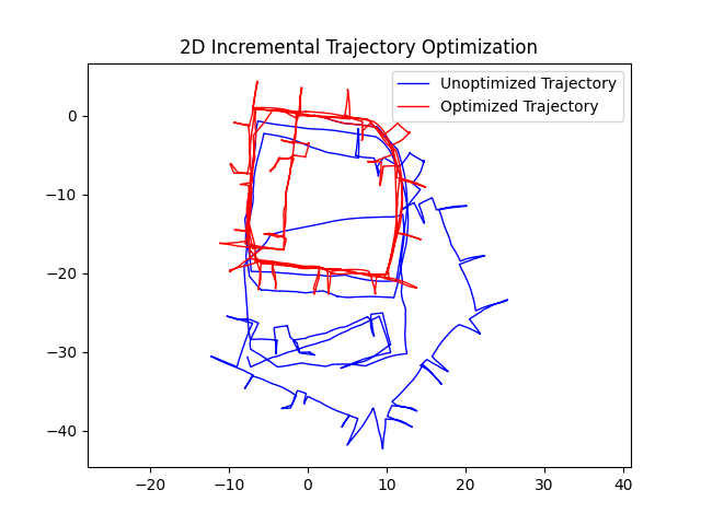 Incremental Solution