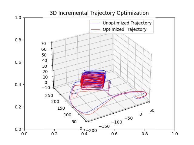 Incremental Solution